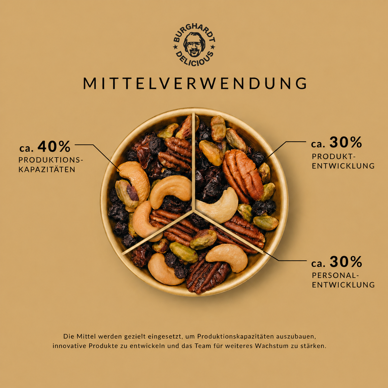 Burghardt Delicious macht aktuell Crowdfunding mit Onecrowd. Werde jetzt ein Teil und Investor